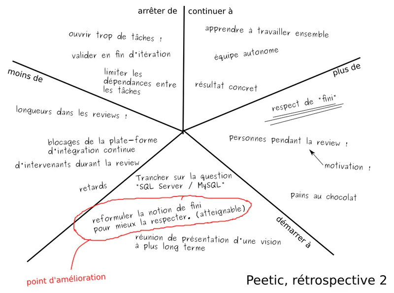 rétrospective