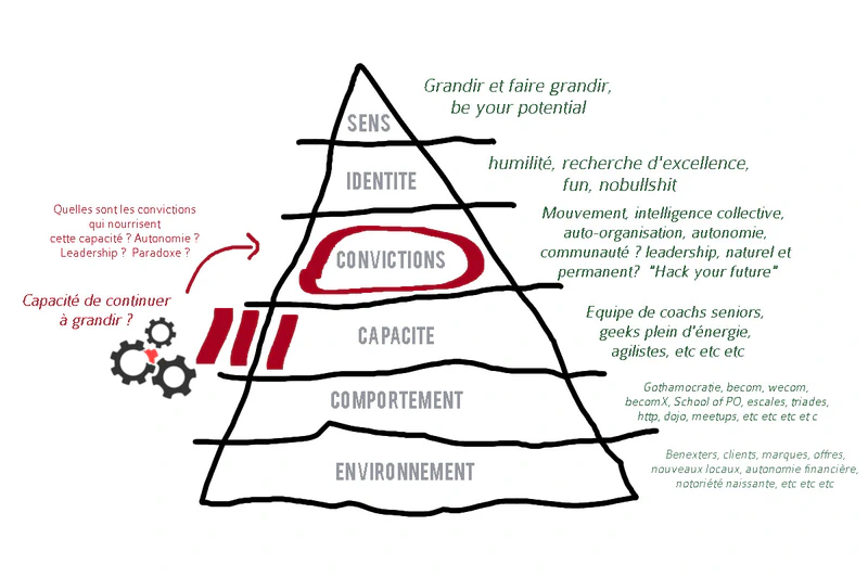 Pyramide de Dilts